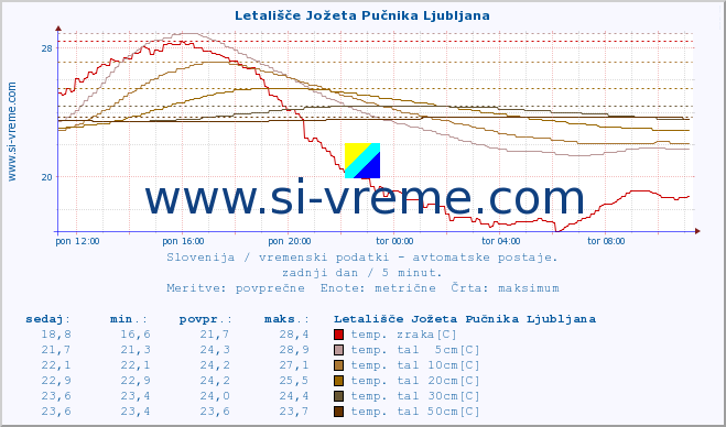 POVPREČJE :: Letališče Jožeta Pučnika Ljubljana :: temp. zraka | vlaga | smer vetra | hitrost vetra | sunki vetra | tlak | padavine | sonce | temp. tal  5cm | temp. tal 10cm | temp. tal 20cm | temp. tal 30cm | temp. tal 50cm :: zadnji dan / 5 minut.