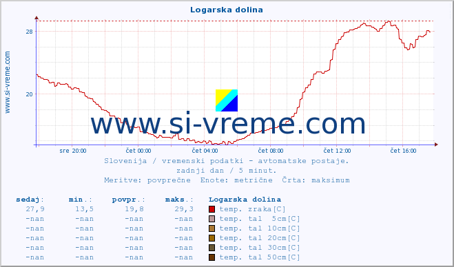 POVPREČJE :: Logarska dolina :: temp. zraka | vlaga | smer vetra | hitrost vetra | sunki vetra | tlak | padavine | sonce | temp. tal  5cm | temp. tal 10cm | temp. tal 20cm | temp. tal 30cm | temp. tal 50cm :: zadnji dan / 5 minut.