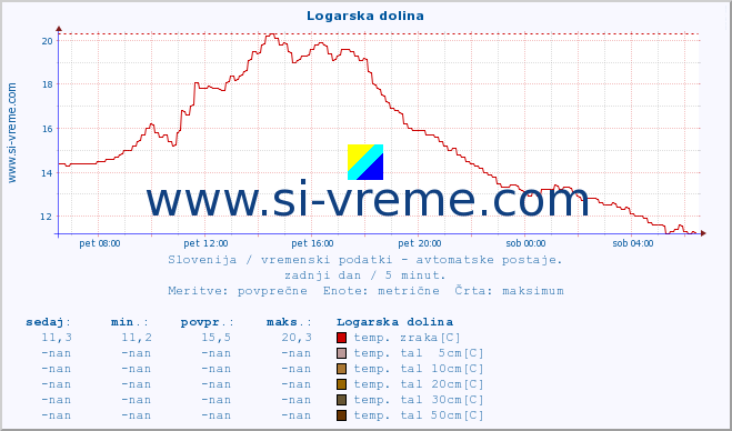 POVPREČJE :: Logarska dolina :: temp. zraka | vlaga | smer vetra | hitrost vetra | sunki vetra | tlak | padavine | sonce | temp. tal  5cm | temp. tal 10cm | temp. tal 20cm | temp. tal 30cm | temp. tal 50cm :: zadnji dan / 5 minut.