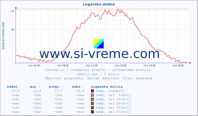 POVPREČJE :: Logarska dolina :: temp. zraka | vlaga | smer vetra | hitrost vetra | sunki vetra | tlak | padavine | sonce | temp. tal  5cm | temp. tal 10cm | temp. tal 20cm | temp. tal 30cm | temp. tal 50cm :: zadnji dan / 5 minut.