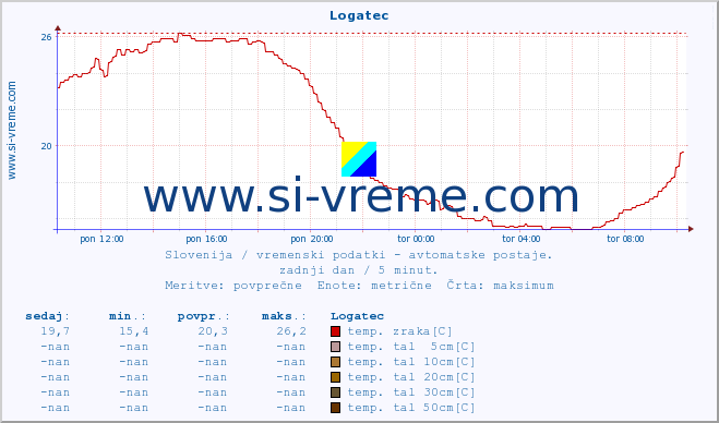 POVPREČJE :: Logatec :: temp. zraka | vlaga | smer vetra | hitrost vetra | sunki vetra | tlak | padavine | sonce | temp. tal  5cm | temp. tal 10cm | temp. tal 20cm | temp. tal 30cm | temp. tal 50cm :: zadnji dan / 5 minut.