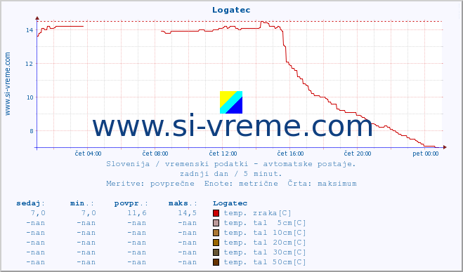 POVPREČJE :: Logatec :: temp. zraka | vlaga | smer vetra | hitrost vetra | sunki vetra | tlak | padavine | sonce | temp. tal  5cm | temp. tal 10cm | temp. tal 20cm | temp. tal 30cm | temp. tal 50cm :: zadnji dan / 5 minut.