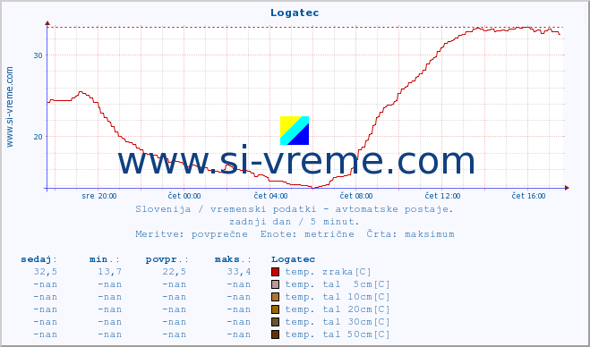 POVPREČJE :: Logatec :: temp. zraka | vlaga | smer vetra | hitrost vetra | sunki vetra | tlak | padavine | sonce | temp. tal  5cm | temp. tal 10cm | temp. tal 20cm | temp. tal 30cm | temp. tal 50cm :: zadnji dan / 5 minut.