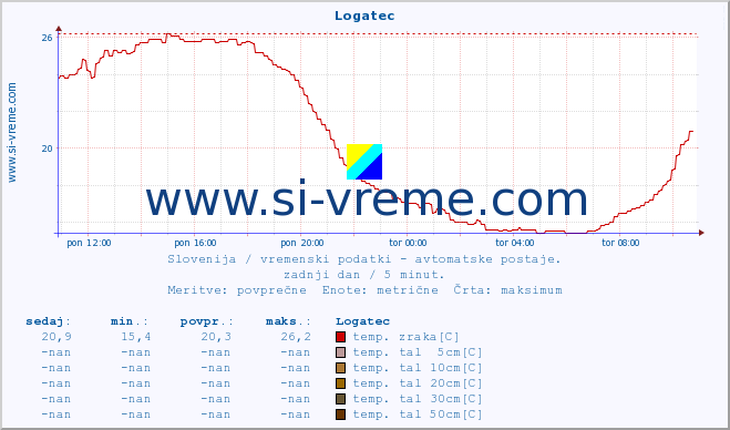 POVPREČJE :: Logatec :: temp. zraka | vlaga | smer vetra | hitrost vetra | sunki vetra | tlak | padavine | sonce | temp. tal  5cm | temp. tal 10cm | temp. tal 20cm | temp. tal 30cm | temp. tal 50cm :: zadnji dan / 5 minut.