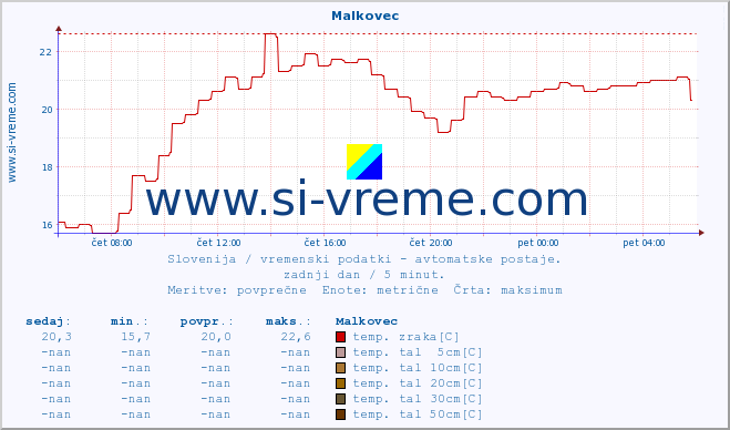 POVPREČJE :: Malkovec :: temp. zraka | vlaga | smer vetra | hitrost vetra | sunki vetra | tlak | padavine | sonce | temp. tal  5cm | temp. tal 10cm | temp. tal 20cm | temp. tal 30cm | temp. tal 50cm :: zadnji dan / 5 minut.