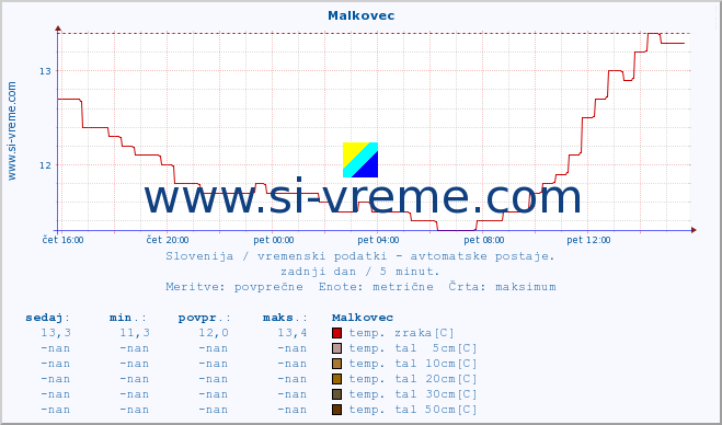 POVPREČJE :: Malkovec :: temp. zraka | vlaga | smer vetra | hitrost vetra | sunki vetra | tlak | padavine | sonce | temp. tal  5cm | temp. tal 10cm | temp. tal 20cm | temp. tal 30cm | temp. tal 50cm :: zadnji dan / 5 minut.