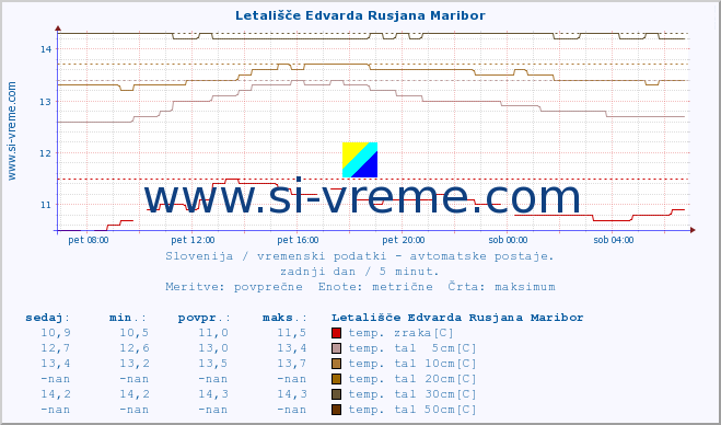 POVPREČJE :: Letališče Edvarda Rusjana Maribor :: temp. zraka | vlaga | smer vetra | hitrost vetra | sunki vetra | tlak | padavine | sonce | temp. tal  5cm | temp. tal 10cm | temp. tal 20cm | temp. tal 30cm | temp. tal 50cm :: zadnji dan / 5 minut.