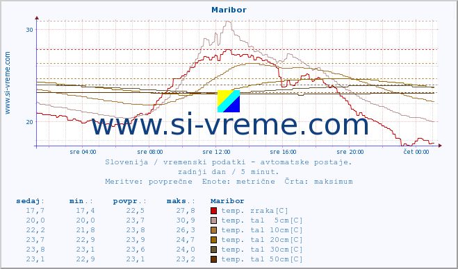 POVPREČJE :: Maribor :: temp. zraka | vlaga | smer vetra | hitrost vetra | sunki vetra | tlak | padavine | sonce | temp. tal  5cm | temp. tal 10cm | temp. tal 20cm | temp. tal 30cm | temp. tal 50cm :: zadnji dan / 5 minut.