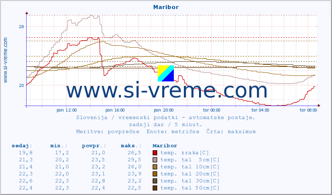 POVPREČJE :: Maribor :: temp. zraka | vlaga | smer vetra | hitrost vetra | sunki vetra | tlak | padavine | sonce | temp. tal  5cm | temp. tal 10cm | temp. tal 20cm | temp. tal 30cm | temp. tal 50cm :: zadnji dan / 5 minut.