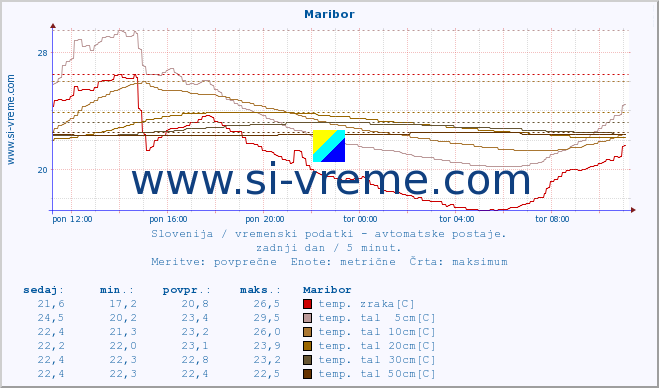 POVPREČJE :: Maribor :: temp. zraka | vlaga | smer vetra | hitrost vetra | sunki vetra | tlak | padavine | sonce | temp. tal  5cm | temp. tal 10cm | temp. tal 20cm | temp. tal 30cm | temp. tal 50cm :: zadnji dan / 5 minut.