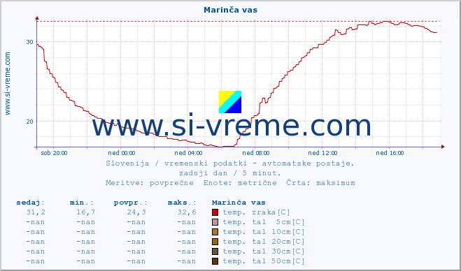 POVPREČJE :: Marinča vas :: temp. zraka | vlaga | smer vetra | hitrost vetra | sunki vetra | tlak | padavine | sonce | temp. tal  5cm | temp. tal 10cm | temp. tal 20cm | temp. tal 30cm | temp. tal 50cm :: zadnji dan / 5 minut.