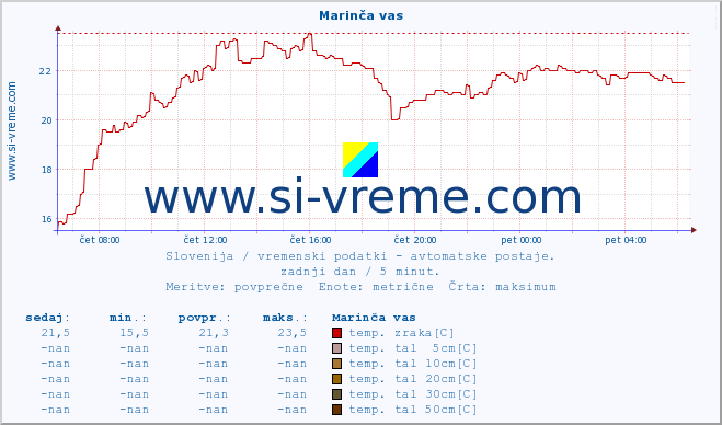 POVPREČJE :: Marinča vas :: temp. zraka | vlaga | smer vetra | hitrost vetra | sunki vetra | tlak | padavine | sonce | temp. tal  5cm | temp. tal 10cm | temp. tal 20cm | temp. tal 30cm | temp. tal 50cm :: zadnji dan / 5 minut.