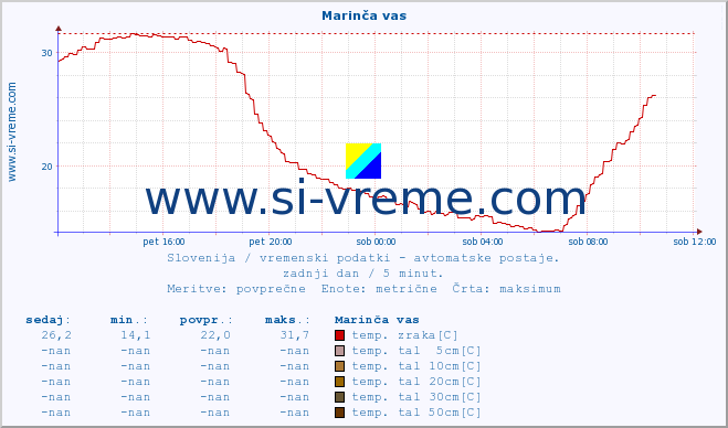 POVPREČJE :: Marinča vas :: temp. zraka | vlaga | smer vetra | hitrost vetra | sunki vetra | tlak | padavine | sonce | temp. tal  5cm | temp. tal 10cm | temp. tal 20cm | temp. tal 30cm | temp. tal 50cm :: zadnji dan / 5 minut.