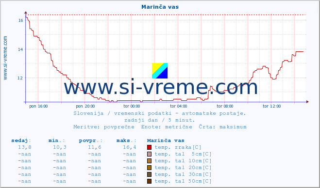 POVPREČJE :: Marinča vas :: temp. zraka | vlaga | smer vetra | hitrost vetra | sunki vetra | tlak | padavine | sonce | temp. tal  5cm | temp. tal 10cm | temp. tal 20cm | temp. tal 30cm | temp. tal 50cm :: zadnji dan / 5 minut.