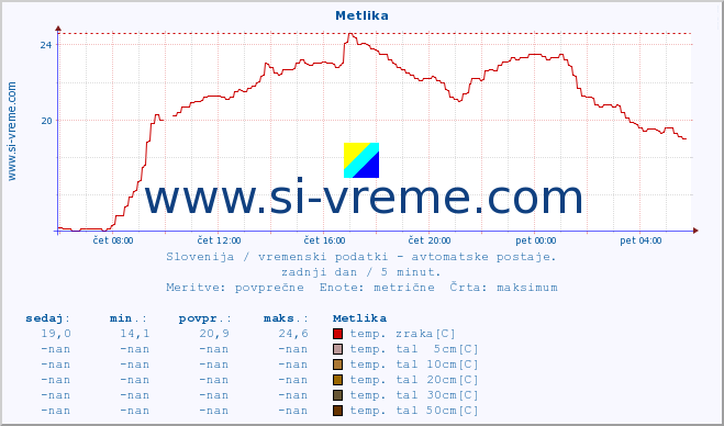 POVPREČJE :: Metlika :: temp. zraka | vlaga | smer vetra | hitrost vetra | sunki vetra | tlak | padavine | sonce | temp. tal  5cm | temp. tal 10cm | temp. tal 20cm | temp. tal 30cm | temp. tal 50cm :: zadnji dan / 5 minut.