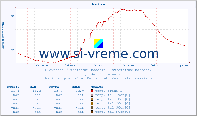 POVPREČJE :: Mežica :: temp. zraka | vlaga | smer vetra | hitrost vetra | sunki vetra | tlak | padavine | sonce | temp. tal  5cm | temp. tal 10cm | temp. tal 20cm | temp. tal 30cm | temp. tal 50cm :: zadnji dan / 5 minut.