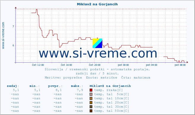 POVPREČJE :: Miklavž na Gorjancih :: temp. zraka | vlaga | smer vetra | hitrost vetra | sunki vetra | tlak | padavine | sonce | temp. tal  5cm | temp. tal 10cm | temp. tal 20cm | temp. tal 30cm | temp. tal 50cm :: zadnji dan / 5 minut.