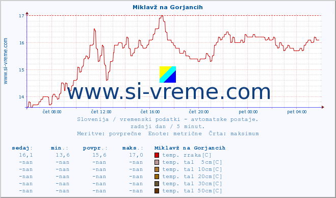 POVPREČJE :: Miklavž na Gorjancih :: temp. zraka | vlaga | smer vetra | hitrost vetra | sunki vetra | tlak | padavine | sonce | temp. tal  5cm | temp. tal 10cm | temp. tal 20cm | temp. tal 30cm | temp. tal 50cm :: zadnji dan / 5 minut.