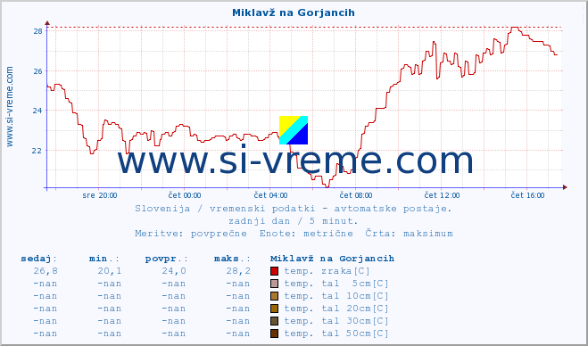 POVPREČJE :: Miklavž na Gorjancih :: temp. zraka | vlaga | smer vetra | hitrost vetra | sunki vetra | tlak | padavine | sonce | temp. tal  5cm | temp. tal 10cm | temp. tal 20cm | temp. tal 30cm | temp. tal 50cm :: zadnji dan / 5 minut.