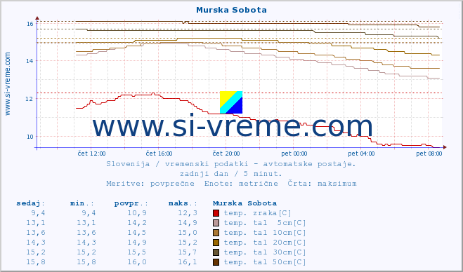 POVPREČJE :: Murska Sobota :: temp. zraka | vlaga | smer vetra | hitrost vetra | sunki vetra | tlak | padavine | sonce | temp. tal  5cm | temp. tal 10cm | temp. tal 20cm | temp. tal 30cm | temp. tal 50cm :: zadnji dan / 5 minut.