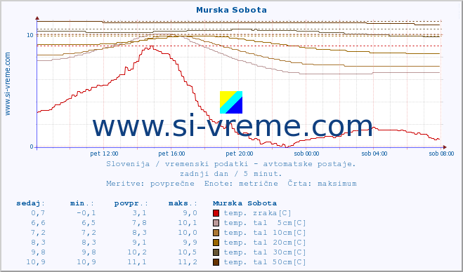 POVPREČJE :: Murska Sobota :: temp. zraka | vlaga | smer vetra | hitrost vetra | sunki vetra | tlak | padavine | sonce | temp. tal  5cm | temp. tal 10cm | temp. tal 20cm | temp. tal 30cm | temp. tal 50cm :: zadnji dan / 5 minut.