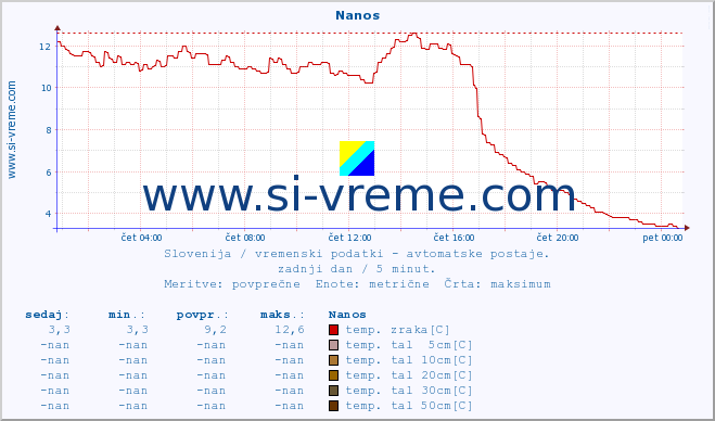 POVPREČJE :: Nanos :: temp. zraka | vlaga | smer vetra | hitrost vetra | sunki vetra | tlak | padavine | sonce | temp. tal  5cm | temp. tal 10cm | temp. tal 20cm | temp. tal 30cm | temp. tal 50cm :: zadnji dan / 5 minut.