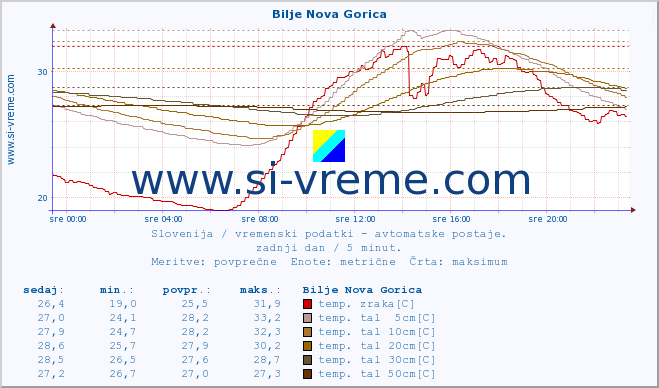 POVPREČJE :: Bilje Nova Gorica :: temp. zraka | vlaga | smer vetra | hitrost vetra | sunki vetra | tlak | padavine | sonce | temp. tal  5cm | temp. tal 10cm | temp. tal 20cm | temp. tal 30cm | temp. tal 50cm :: zadnji dan / 5 minut.