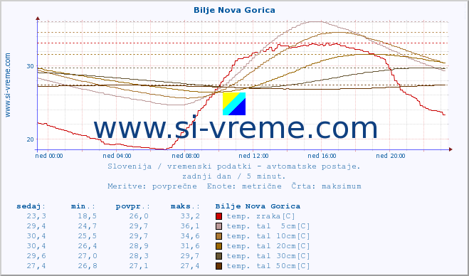 POVPREČJE :: Bilje Nova Gorica :: temp. zraka | vlaga | smer vetra | hitrost vetra | sunki vetra | tlak | padavine | sonce | temp. tal  5cm | temp. tal 10cm | temp. tal 20cm | temp. tal 30cm | temp. tal 50cm :: zadnji dan / 5 minut.