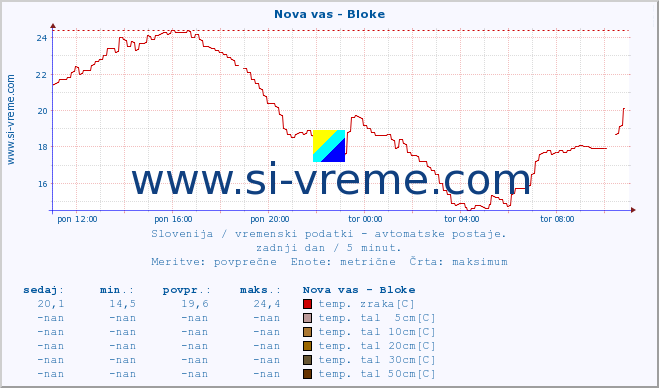 POVPREČJE :: Nova vas - Bloke :: temp. zraka | vlaga | smer vetra | hitrost vetra | sunki vetra | tlak | padavine | sonce | temp. tal  5cm | temp. tal 10cm | temp. tal 20cm | temp. tal 30cm | temp. tal 50cm :: zadnji dan / 5 minut.