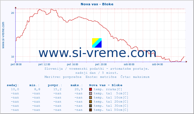 POVPREČJE :: Nova vas - Bloke :: temp. zraka | vlaga | smer vetra | hitrost vetra | sunki vetra | tlak | padavine | sonce | temp. tal  5cm | temp. tal 10cm | temp. tal 20cm | temp. tal 30cm | temp. tal 50cm :: zadnji dan / 5 minut.