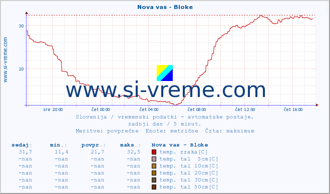 POVPREČJE :: Nova vas - Bloke :: temp. zraka | vlaga | smer vetra | hitrost vetra | sunki vetra | tlak | padavine | sonce | temp. tal  5cm | temp. tal 10cm | temp. tal 20cm | temp. tal 30cm | temp. tal 50cm :: zadnji dan / 5 minut.