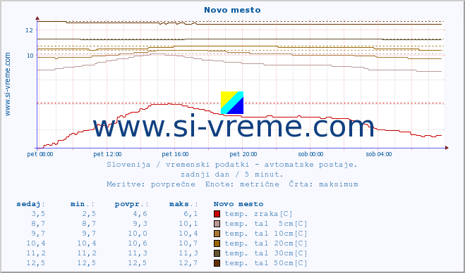 POVPREČJE :: Novo mesto :: temp. zraka | vlaga | smer vetra | hitrost vetra | sunki vetra | tlak | padavine | sonce | temp. tal  5cm | temp. tal 10cm | temp. tal 20cm | temp. tal 30cm | temp. tal 50cm :: zadnji dan / 5 minut.