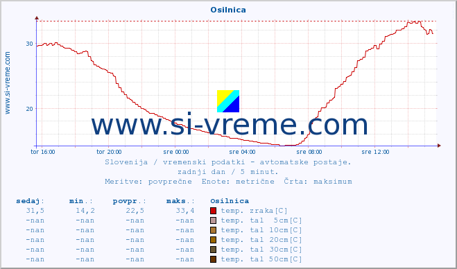 POVPREČJE :: Osilnica :: temp. zraka | vlaga | smer vetra | hitrost vetra | sunki vetra | tlak | padavine | sonce | temp. tal  5cm | temp. tal 10cm | temp. tal 20cm | temp. tal 30cm | temp. tal 50cm :: zadnji dan / 5 minut.