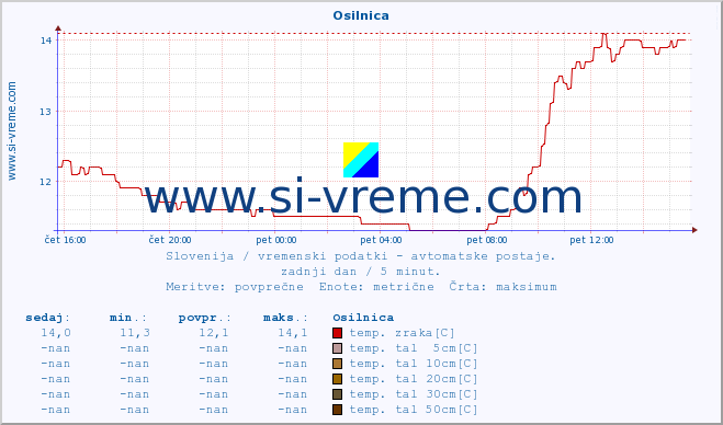 POVPREČJE :: Osilnica :: temp. zraka | vlaga | smer vetra | hitrost vetra | sunki vetra | tlak | padavine | sonce | temp. tal  5cm | temp. tal 10cm | temp. tal 20cm | temp. tal 30cm | temp. tal 50cm :: zadnji dan / 5 minut.