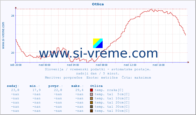 POVPREČJE :: Otlica :: temp. zraka | vlaga | smer vetra | hitrost vetra | sunki vetra | tlak | padavine | sonce | temp. tal  5cm | temp. tal 10cm | temp. tal 20cm | temp. tal 30cm | temp. tal 50cm :: zadnji dan / 5 minut.