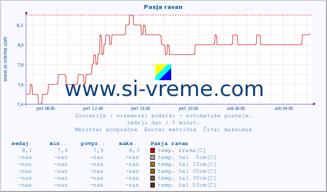 POVPREČJE :: Pasja ravan :: temp. zraka | vlaga | smer vetra | hitrost vetra | sunki vetra | tlak | padavine | sonce | temp. tal  5cm | temp. tal 10cm | temp. tal 20cm | temp. tal 30cm | temp. tal 50cm :: zadnji dan / 5 minut.