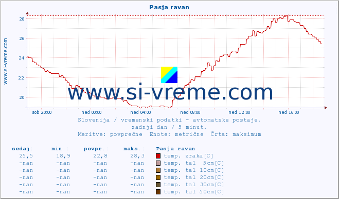 POVPREČJE :: Pasja ravan :: temp. zraka | vlaga | smer vetra | hitrost vetra | sunki vetra | tlak | padavine | sonce | temp. tal  5cm | temp. tal 10cm | temp. tal 20cm | temp. tal 30cm | temp. tal 50cm :: zadnji dan / 5 minut.