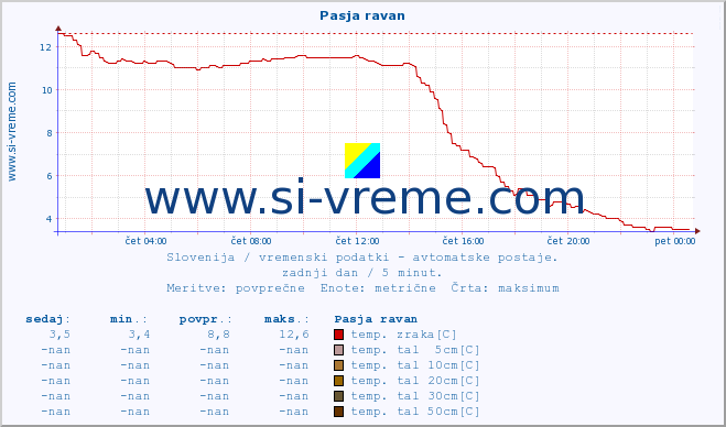 POVPREČJE :: Pasja ravan :: temp. zraka | vlaga | smer vetra | hitrost vetra | sunki vetra | tlak | padavine | sonce | temp. tal  5cm | temp. tal 10cm | temp. tal 20cm | temp. tal 30cm | temp. tal 50cm :: zadnji dan / 5 minut.