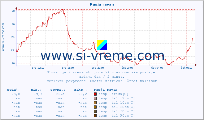 POVPREČJE :: Pasja ravan :: temp. zraka | vlaga | smer vetra | hitrost vetra | sunki vetra | tlak | padavine | sonce | temp. tal  5cm | temp. tal 10cm | temp. tal 20cm | temp. tal 30cm | temp. tal 50cm :: zadnji dan / 5 minut.