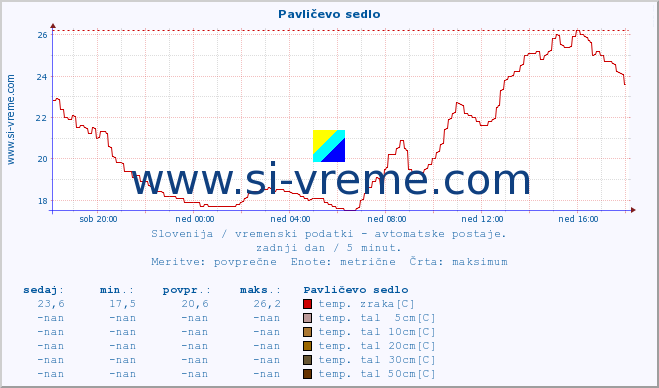 POVPREČJE :: Pavličevo sedlo :: temp. zraka | vlaga | smer vetra | hitrost vetra | sunki vetra | tlak | padavine | sonce | temp. tal  5cm | temp. tal 10cm | temp. tal 20cm | temp. tal 30cm | temp. tal 50cm :: zadnji dan / 5 minut.