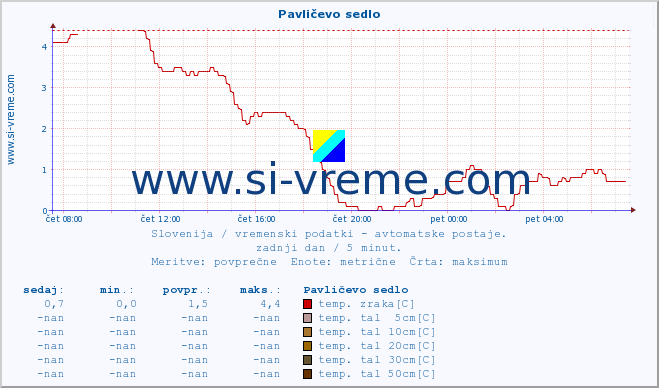 POVPREČJE :: Pavličevo sedlo :: temp. zraka | vlaga | smer vetra | hitrost vetra | sunki vetra | tlak | padavine | sonce | temp. tal  5cm | temp. tal 10cm | temp. tal 20cm | temp. tal 30cm | temp. tal 50cm :: zadnji dan / 5 minut.