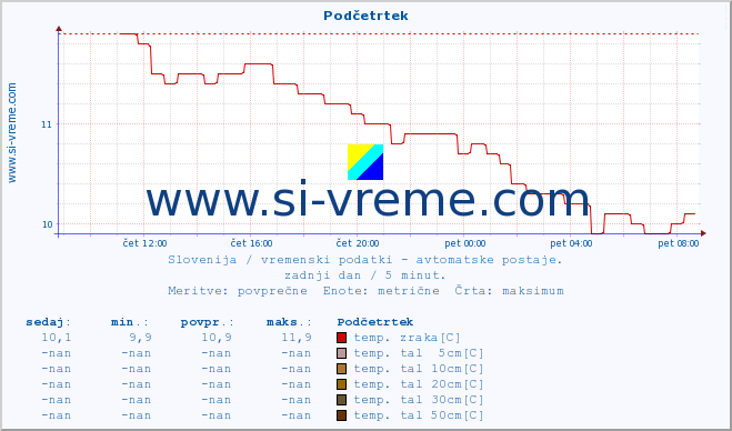 POVPREČJE :: Podčetrtek :: temp. zraka | vlaga | smer vetra | hitrost vetra | sunki vetra | tlak | padavine | sonce | temp. tal  5cm | temp. tal 10cm | temp. tal 20cm | temp. tal 30cm | temp. tal 50cm :: zadnji dan / 5 minut.