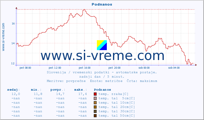 POVPREČJE :: Podnanos :: temp. zraka | vlaga | smer vetra | hitrost vetra | sunki vetra | tlak | padavine | sonce | temp. tal  5cm | temp. tal 10cm | temp. tal 20cm | temp. tal 30cm | temp. tal 50cm :: zadnji dan / 5 minut.