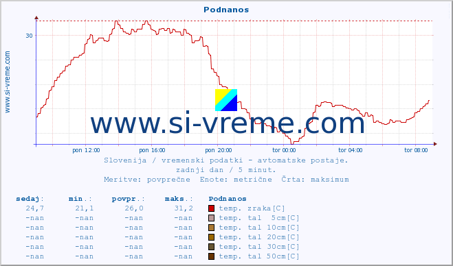 POVPREČJE :: Podnanos :: temp. zraka | vlaga | smer vetra | hitrost vetra | sunki vetra | tlak | padavine | sonce | temp. tal  5cm | temp. tal 10cm | temp. tal 20cm | temp. tal 30cm | temp. tal 50cm :: zadnji dan / 5 minut.