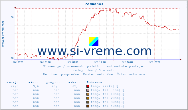 POVPREČJE :: Podnanos :: temp. zraka | vlaga | smer vetra | hitrost vetra | sunki vetra | tlak | padavine | sonce | temp. tal  5cm | temp. tal 10cm | temp. tal 20cm | temp. tal 30cm | temp. tal 50cm :: zadnji dan / 5 minut.