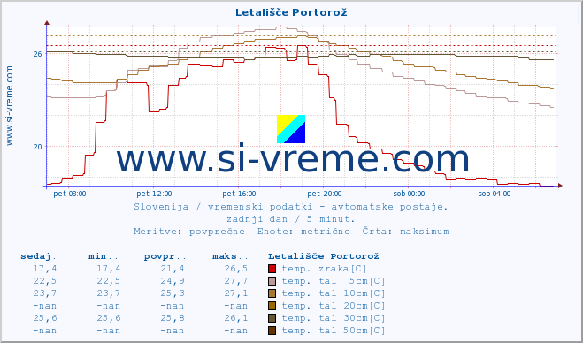 POVPREČJE :: Letališče Portorož :: temp. zraka | vlaga | smer vetra | hitrost vetra | sunki vetra | tlak | padavine | sonce | temp. tal  5cm | temp. tal 10cm | temp. tal 20cm | temp. tal 30cm | temp. tal 50cm :: zadnji dan / 5 minut.