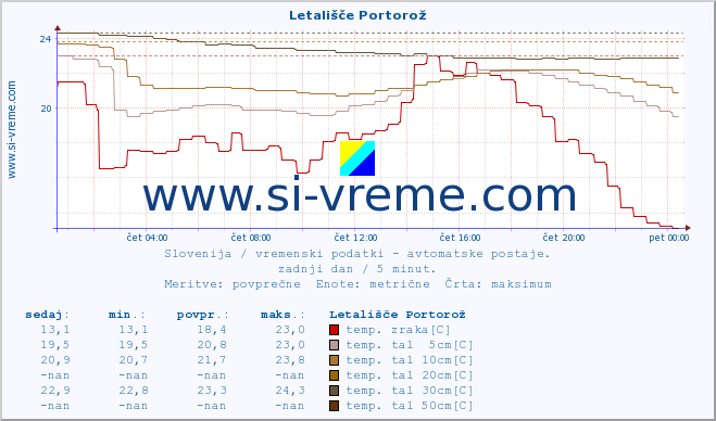 POVPREČJE :: Letališče Portorož :: temp. zraka | vlaga | smer vetra | hitrost vetra | sunki vetra | tlak | padavine | sonce | temp. tal  5cm | temp. tal 10cm | temp. tal 20cm | temp. tal 30cm | temp. tal 50cm :: zadnji dan / 5 minut.