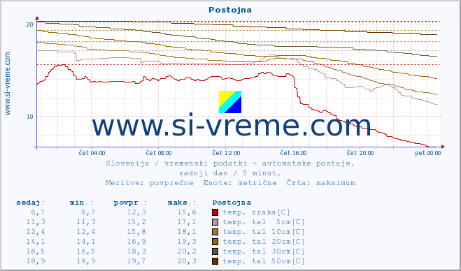 POVPREČJE :: Postojna :: temp. zraka | vlaga | smer vetra | hitrost vetra | sunki vetra | tlak | padavine | sonce | temp. tal  5cm | temp. tal 10cm | temp. tal 20cm | temp. tal 30cm | temp. tal 50cm :: zadnji dan / 5 minut.