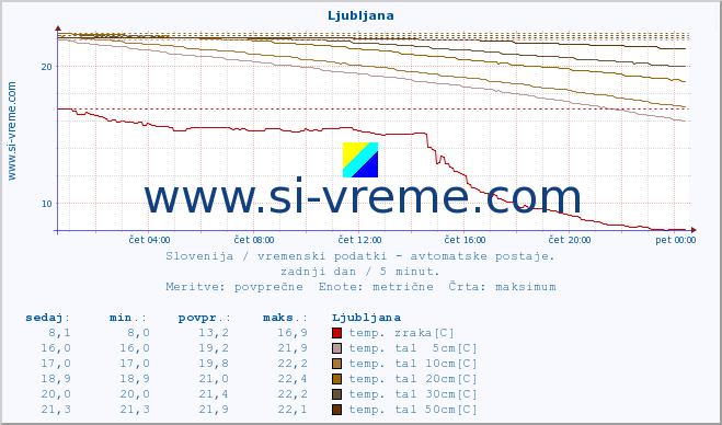 POVPREČJE :: Predel :: temp. zraka | vlaga | smer vetra | hitrost vetra | sunki vetra | tlak | padavine | sonce | temp. tal  5cm | temp. tal 10cm | temp. tal 20cm | temp. tal 30cm | temp. tal 50cm :: zadnji dan / 5 minut.