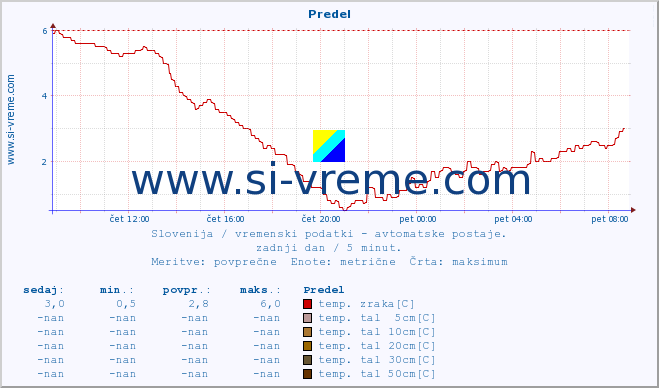 POVPREČJE :: Predel :: temp. zraka | vlaga | smer vetra | hitrost vetra | sunki vetra | tlak | padavine | sonce | temp. tal  5cm | temp. tal 10cm | temp. tal 20cm | temp. tal 30cm | temp. tal 50cm :: zadnji dan / 5 minut.